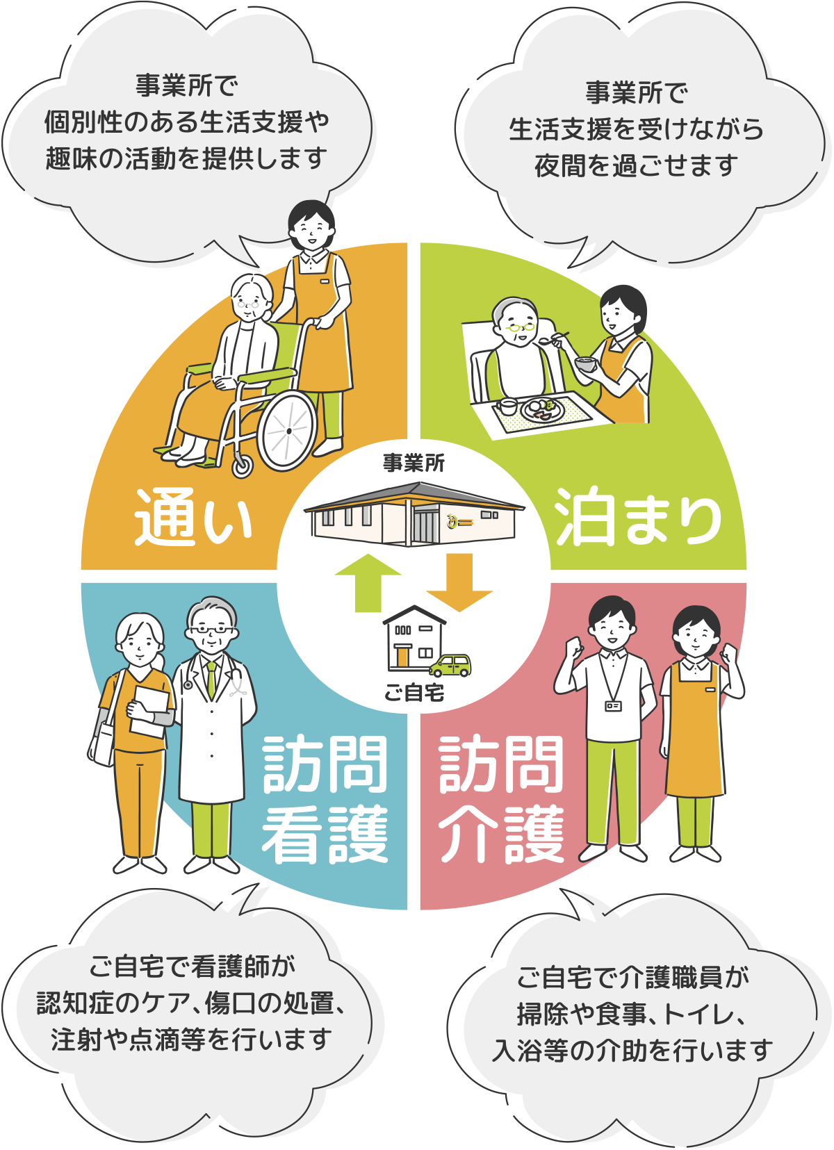 看護小規模多機能型居宅介護のしくみについて